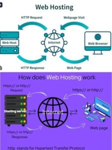 What Is Web Hosting and How Does It Work?